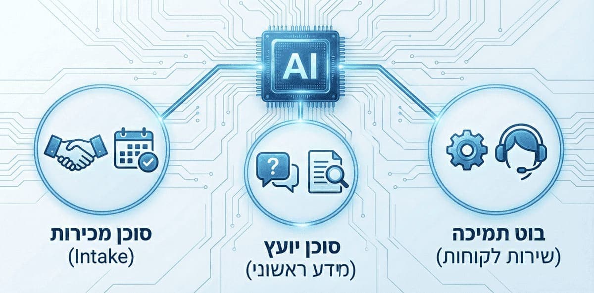 שלושה סוגי סוכני AI למשרדי עורכי דין: סוכן מכירות, סוכן יועץ ובוט תמיכה.