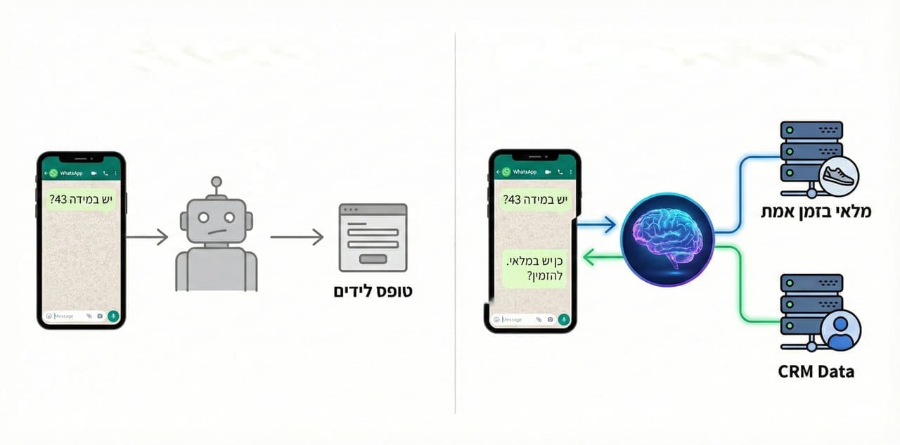 השוואה בין בוט וואטסאפ מיושן לסוכן AI חכם המתחבר למלאי ול-CRM בזמן אמת.
