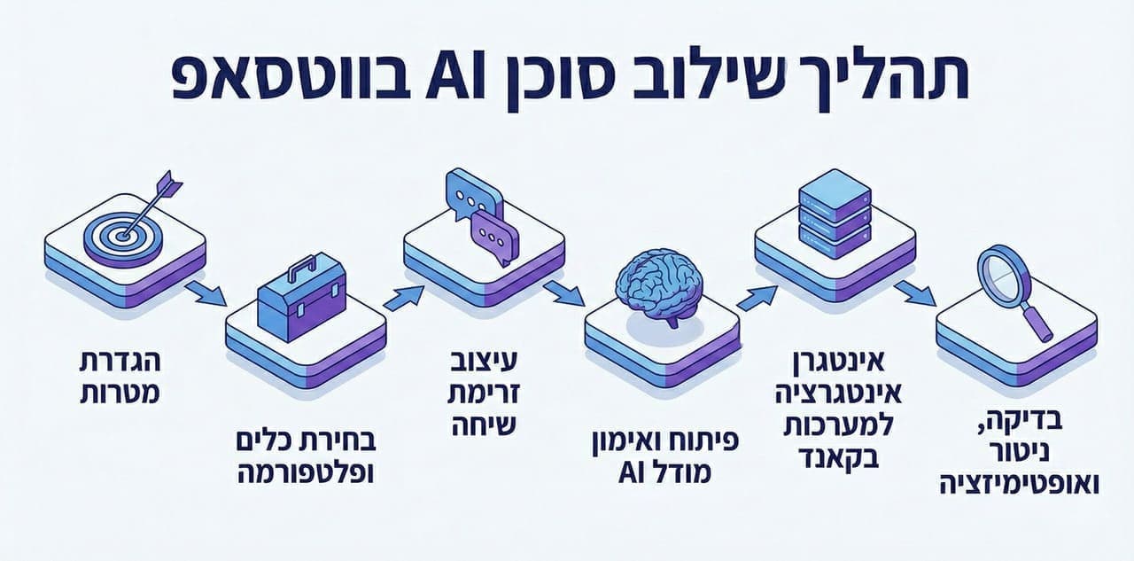 תרשים זרימה המציג את 6 השלבים לשילוב סוכן AI בווטסאפ: הגדרה, כלים, עיצוב, פיתוח, אינטגרציה ובדיקה.