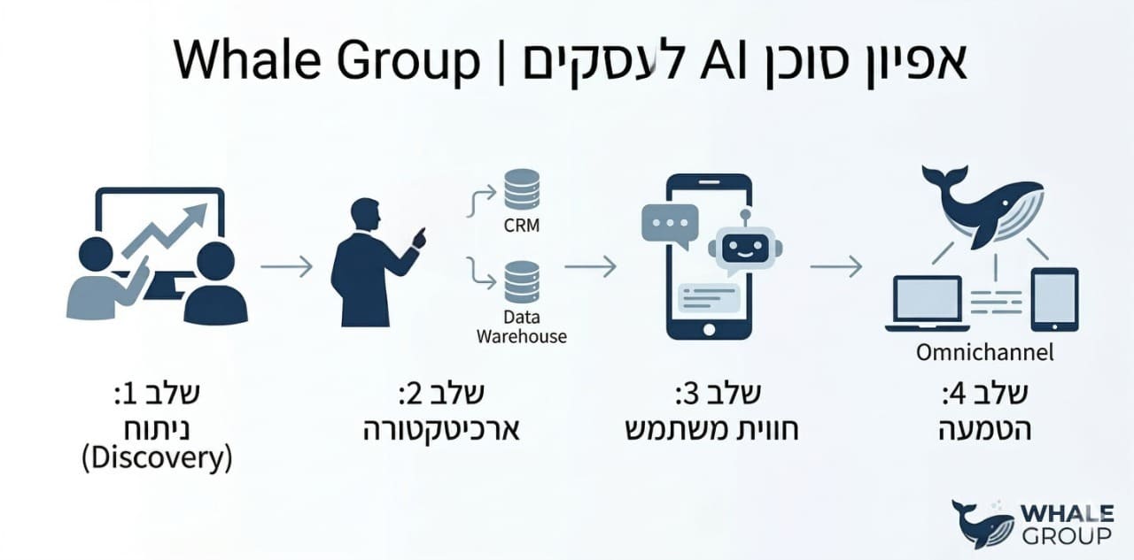 תהליך שלבי אפיון סוכן בינה מלאכותית