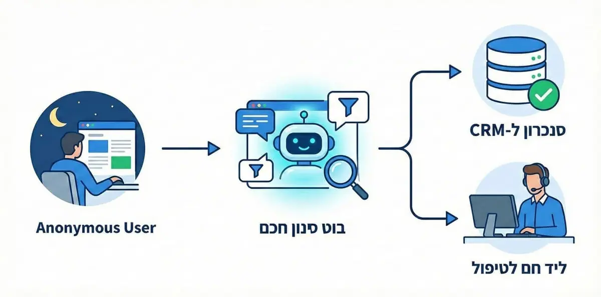 תהליך סינון לידים אוטומטי באמצעות צ'אט בוט AI והעברה לטיפול במערכת CRM.