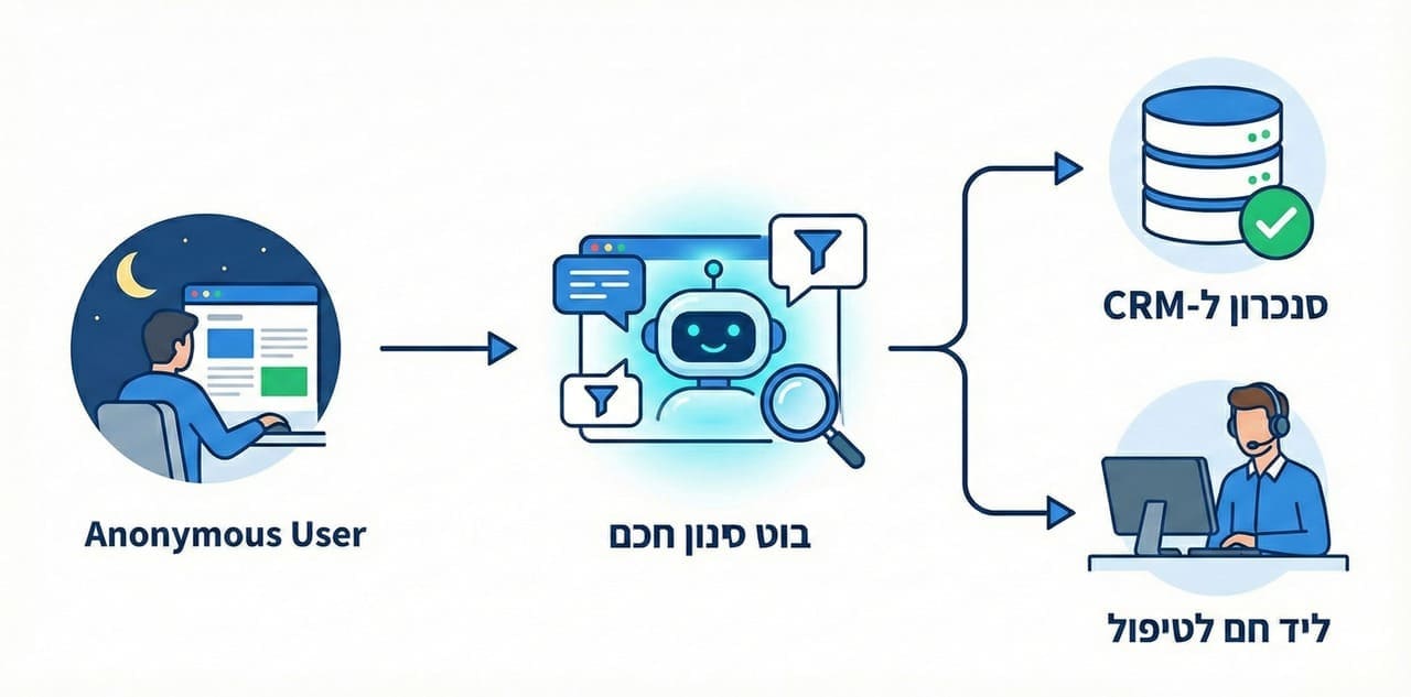 תהליך סינון לידים אוטומטי באמצעות צ'אט בוט AI והעברה לטיפול במערכת CRM.