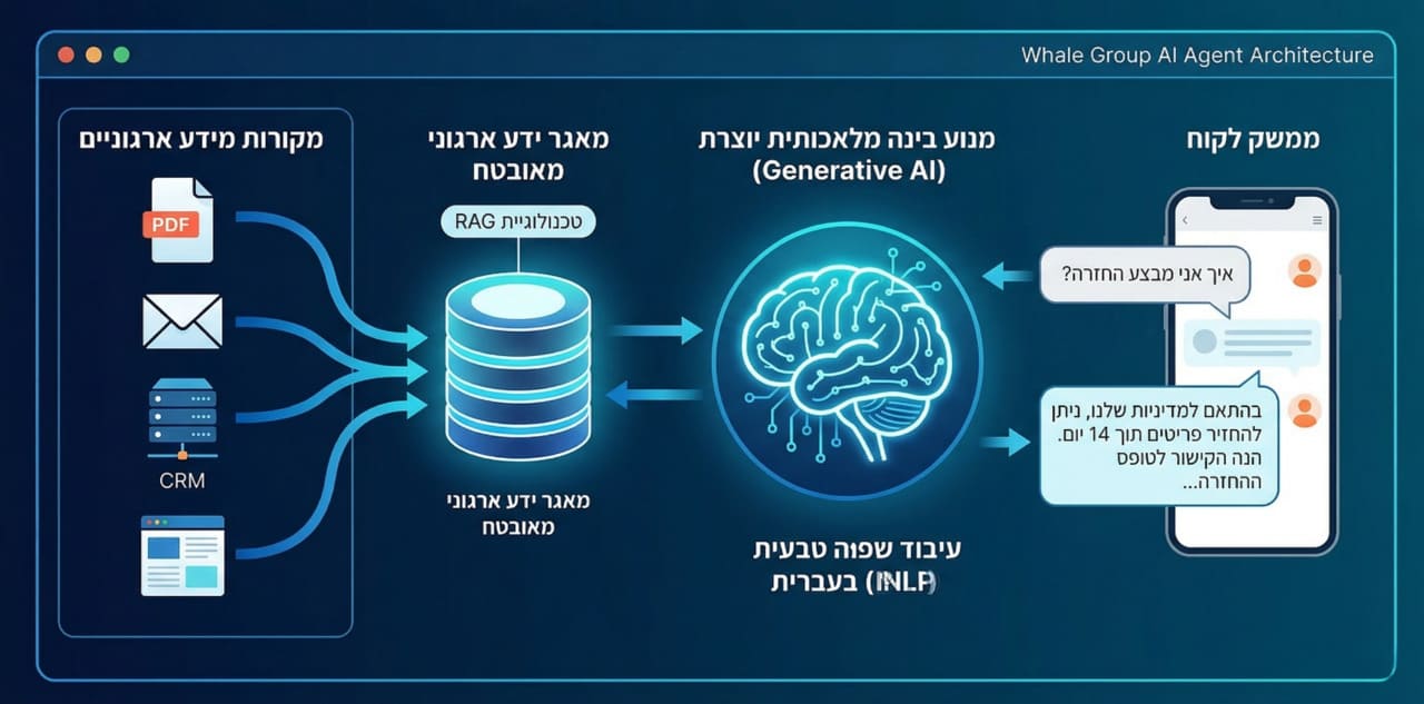ארכיטקטורה וטכנולוגיה של צ'אט בוט בינה מלאכותית מתקדם
