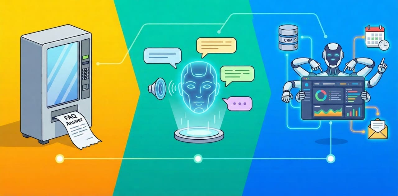 התפתחות פתרונות AI: מצ'אטבוט תסריטי לעוזר וירטואלי ועד סוכן AI אוטונומי עם אינטגרציות.