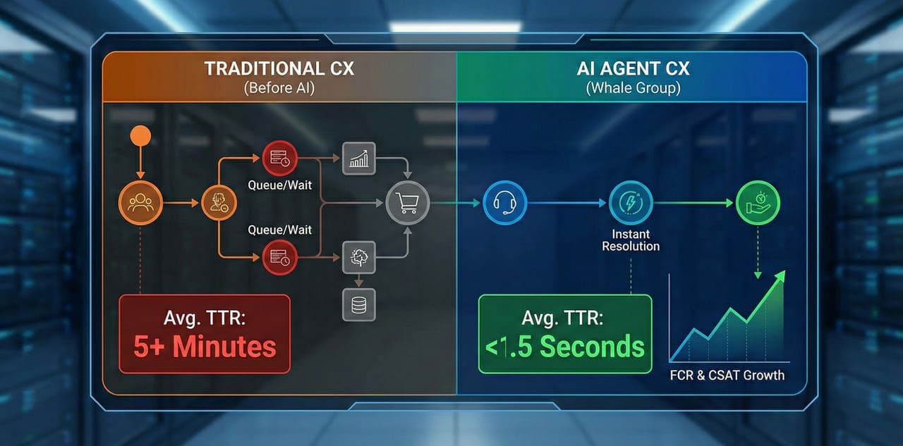 מדדי חוויית לקוח בעידן AI עם גרפים והשוואות ביצועים