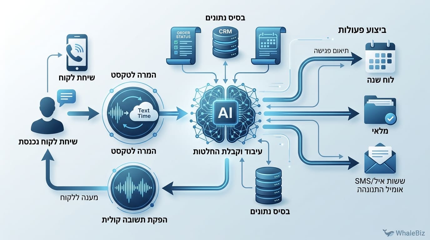 נציג קולי AI מבצע שיחות לקוח אוטומטיות ומתעד נתונים בזמן אמת