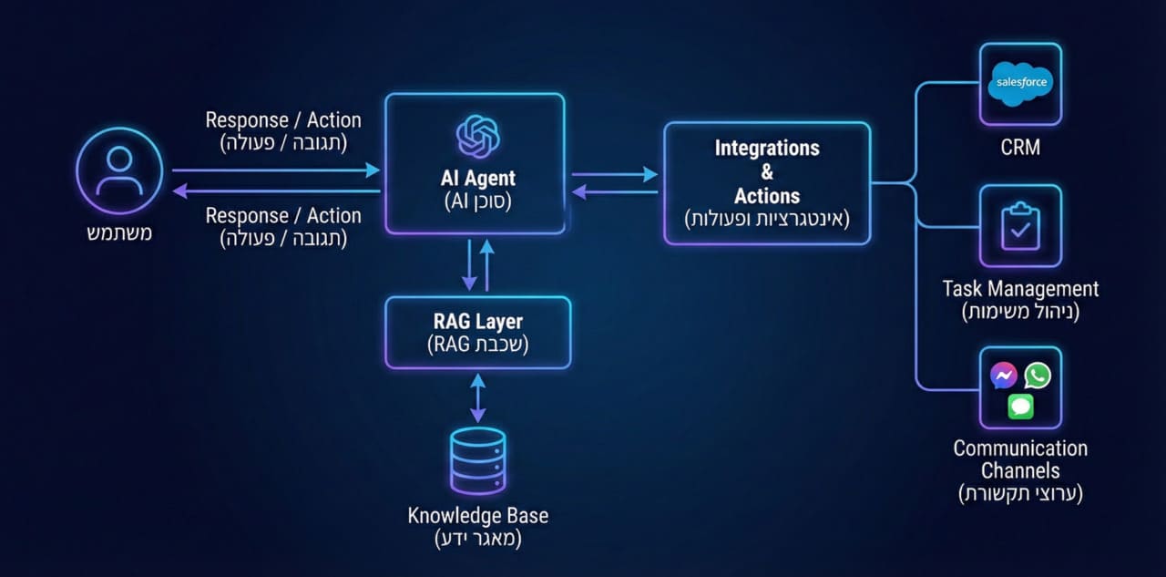 ארכיטקטורת בניית סוכן AI עם שכבות RAG ואינטגרציות CRM