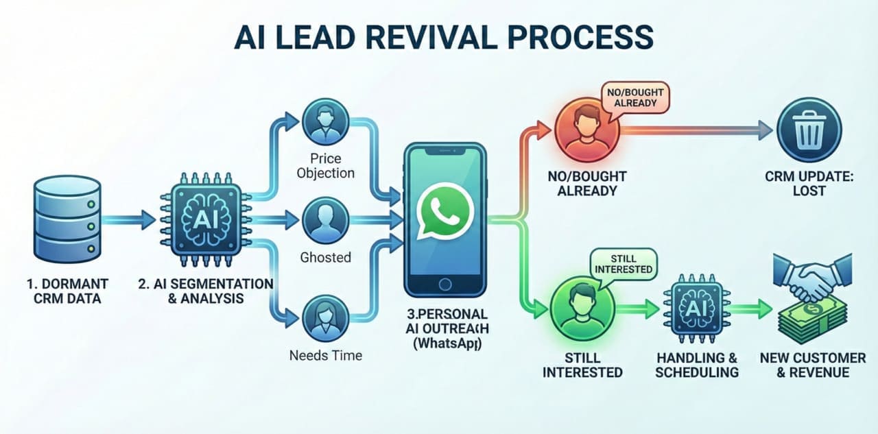 תרשים זרימה המדגים תהליך החייאת ליד ישן מה-CRM והפיכתו ללקוח משלם באמצעות AI
