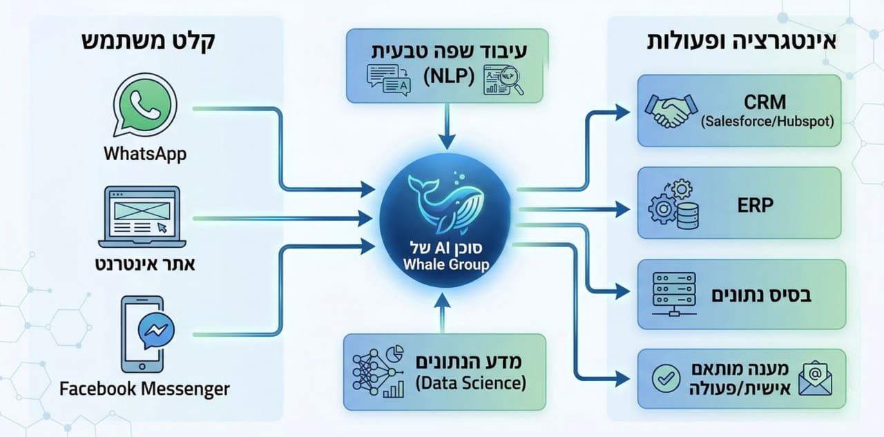 ארכיטקטורת מערכת של צ'אט בוט בעברית