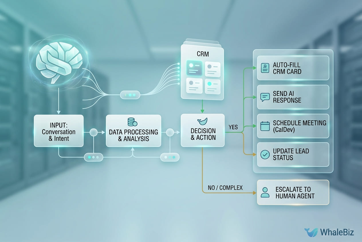A virtual digital employee operating in a dedicated CRM and managing automated customer conversations