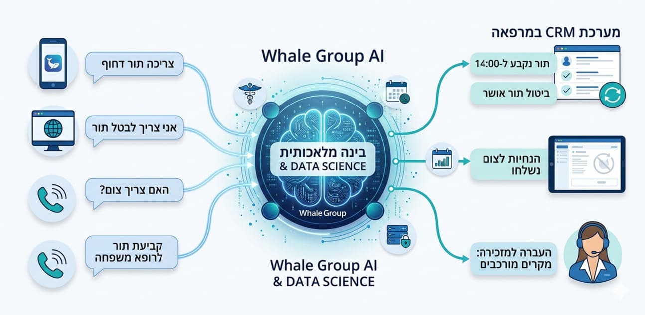 ארכיטקטורת סוכן AI מבוסס RAG — מהשאילתה של המשתמש ועד לתגובה המותאמת אישית