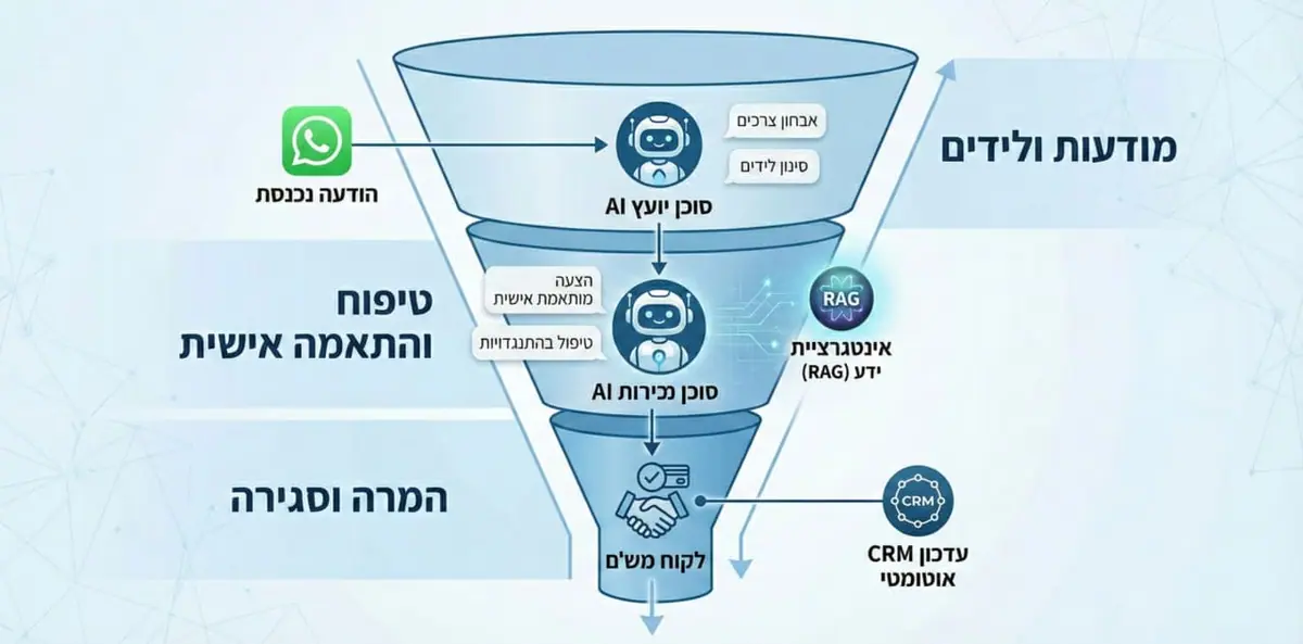 משפך שיווקי בוואצאפ עם סוכני AI בכל שלב המרה
