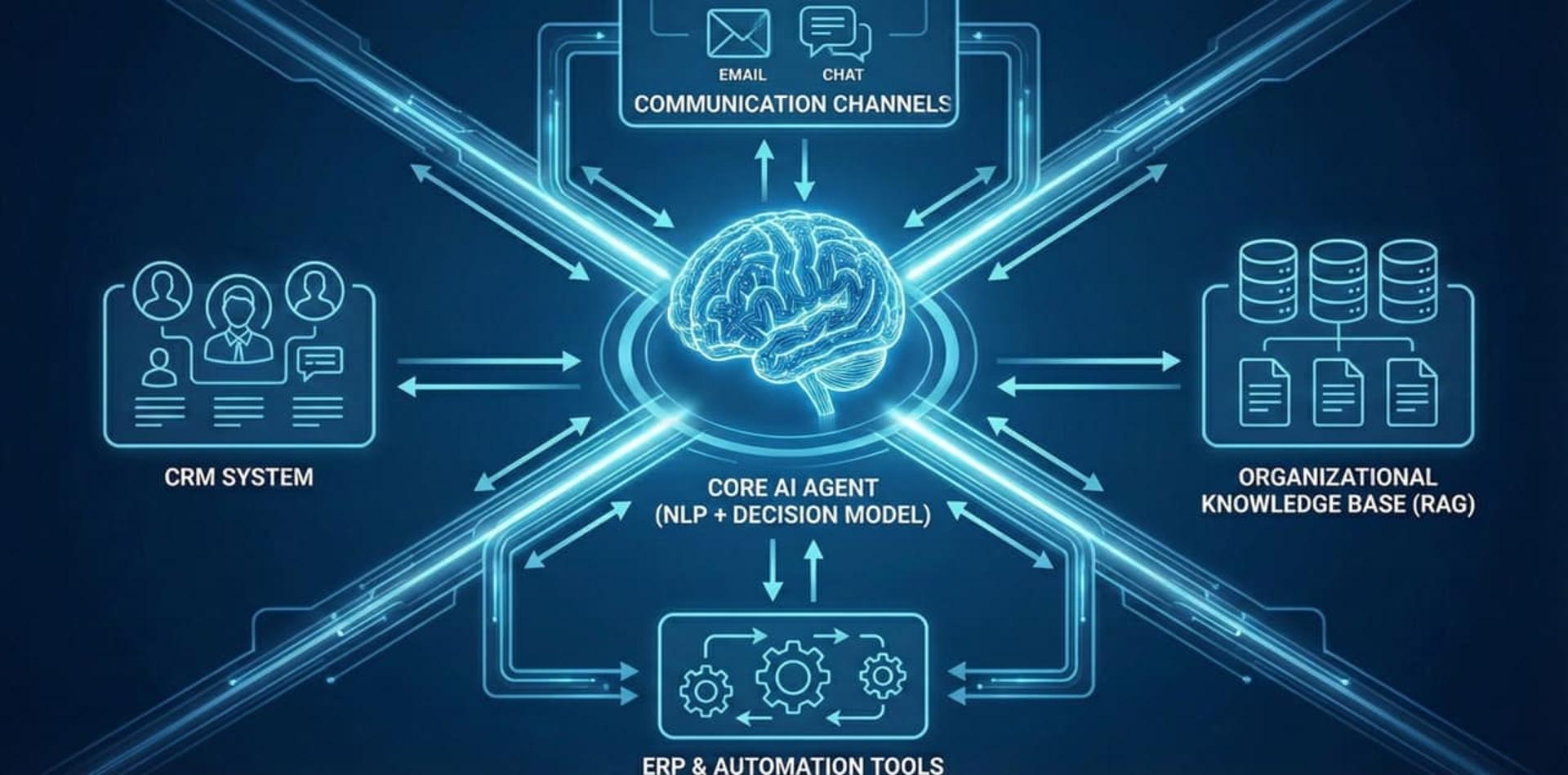 ארכיטקטורת סוכן AI עם חיבורים למערכות CRM ומאגרי ידע