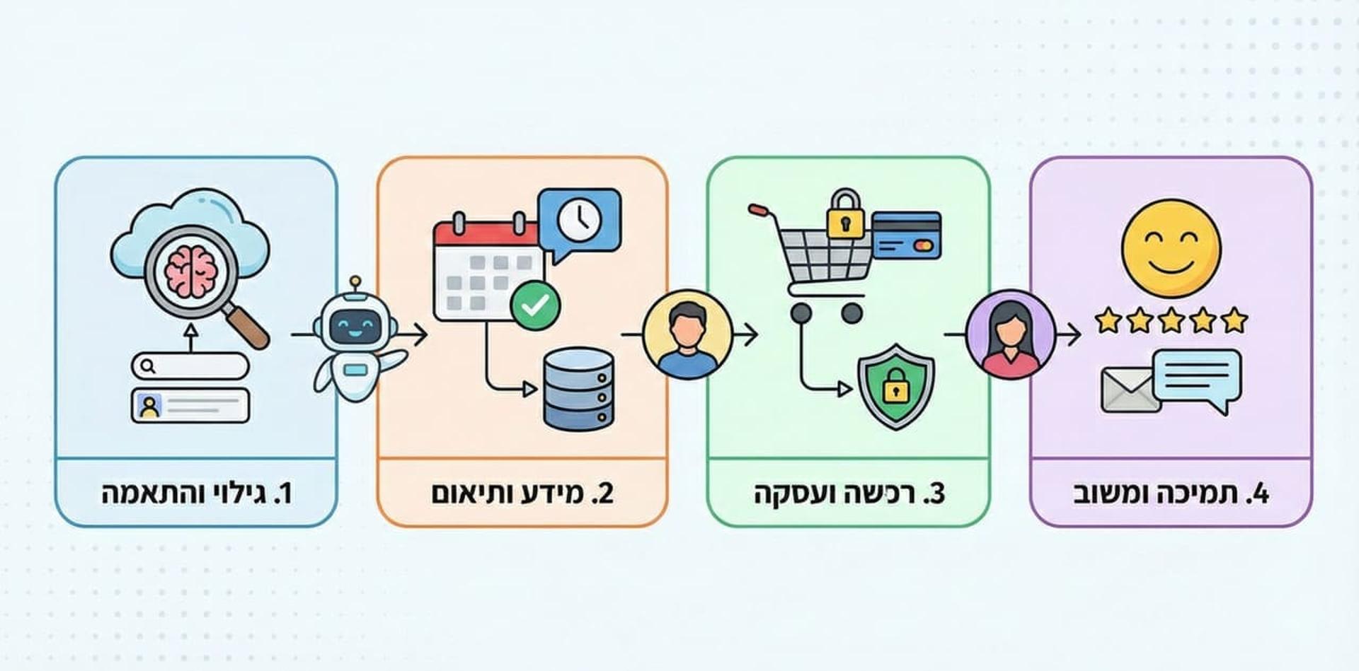 ארבעת שלבי פעולת סוכני AI במרקטפלייס: גילוי חכם, תיאום יומנים, רכישה מאובטחת ומשוב לקוחות