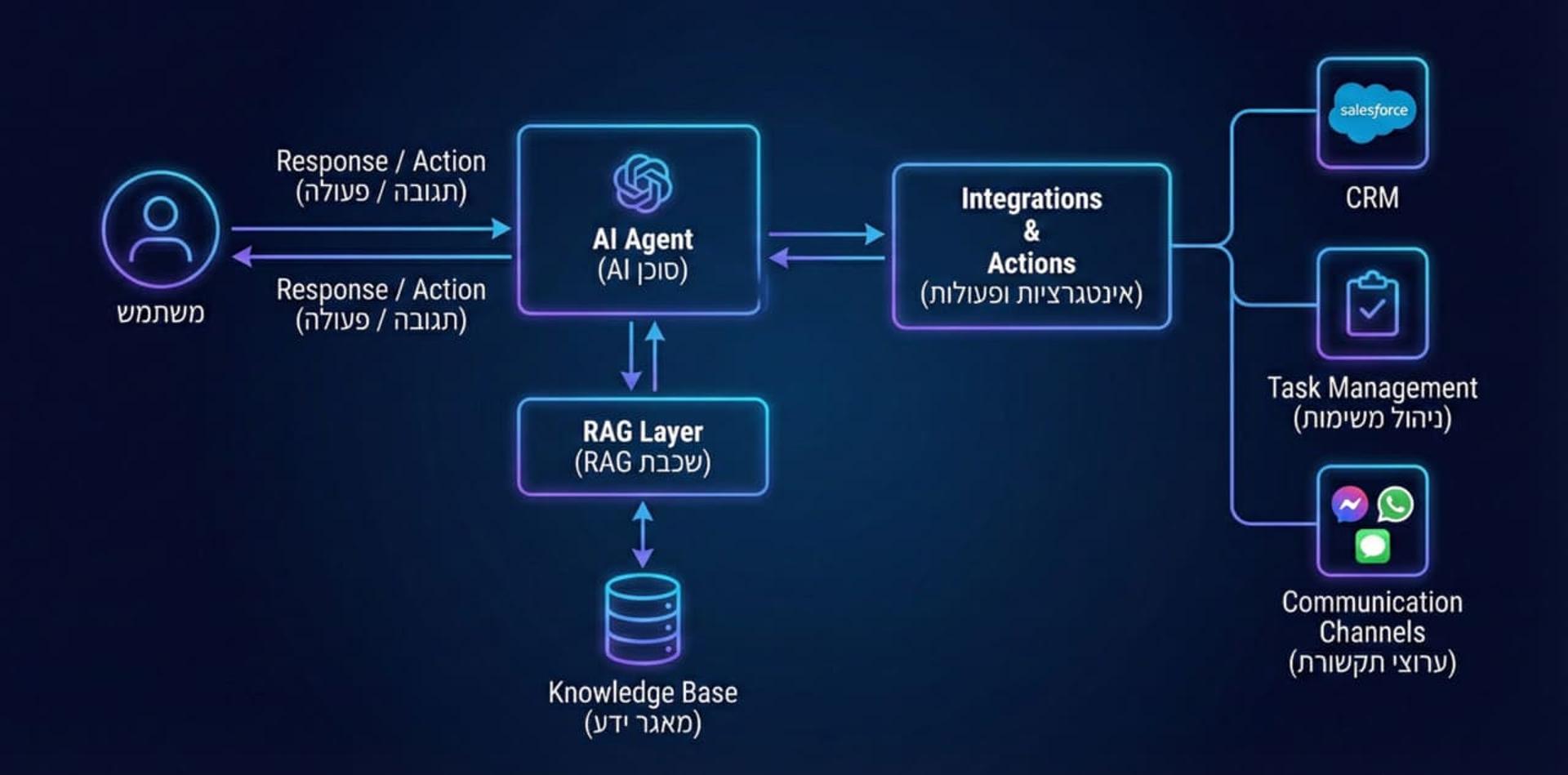 ארכיטקטורת בניית סוכן AI עם שכבות RAG ואינטגרציות CRM
