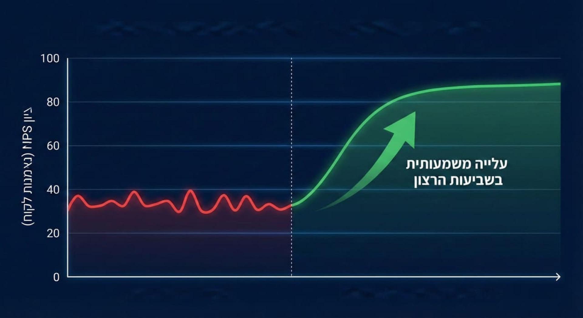 גרף המציג עלייה בציון NPS של לקוחות לאחר מעבר משירות אנושי עמוס לשירות היברידי עם AI