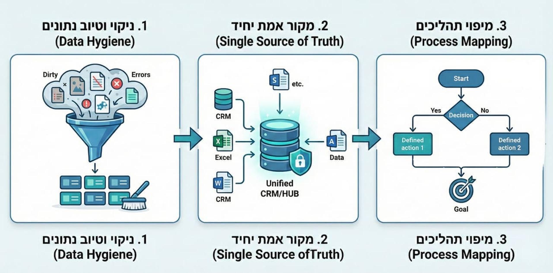 צ'ק ליסט אסטרטגי להכנת העסק לבינה מלאכותית: ניקוי דאטה, הגדרת מטרות ומיפוי תהליכים