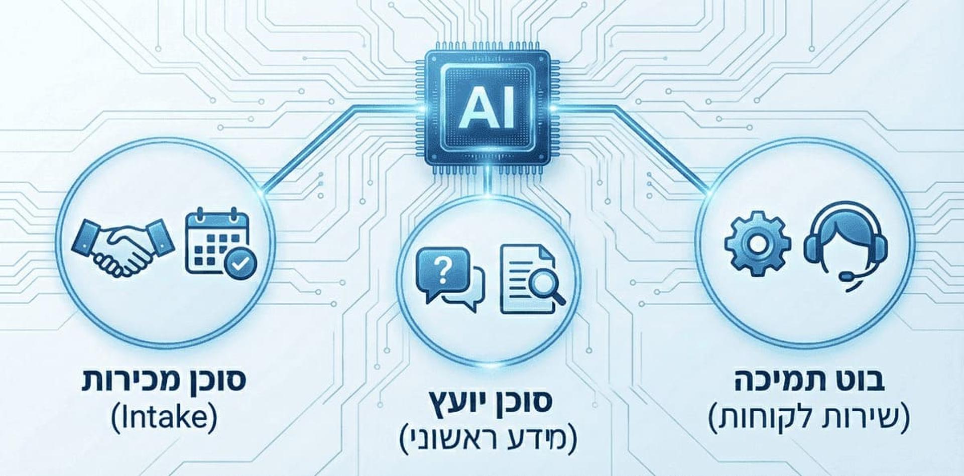 אינפוגרפיקה המציגה שלושה סוגי סוכני בינה מלאכותית (AI) למשרדי עורכי דין: סוכן מכירות (Intake), סוכן יועץ למתן מידע ראשוני, ובוט תמיכה לשירות לקוחות. הסוכנים מחוברים למעבד AI מרכזי.