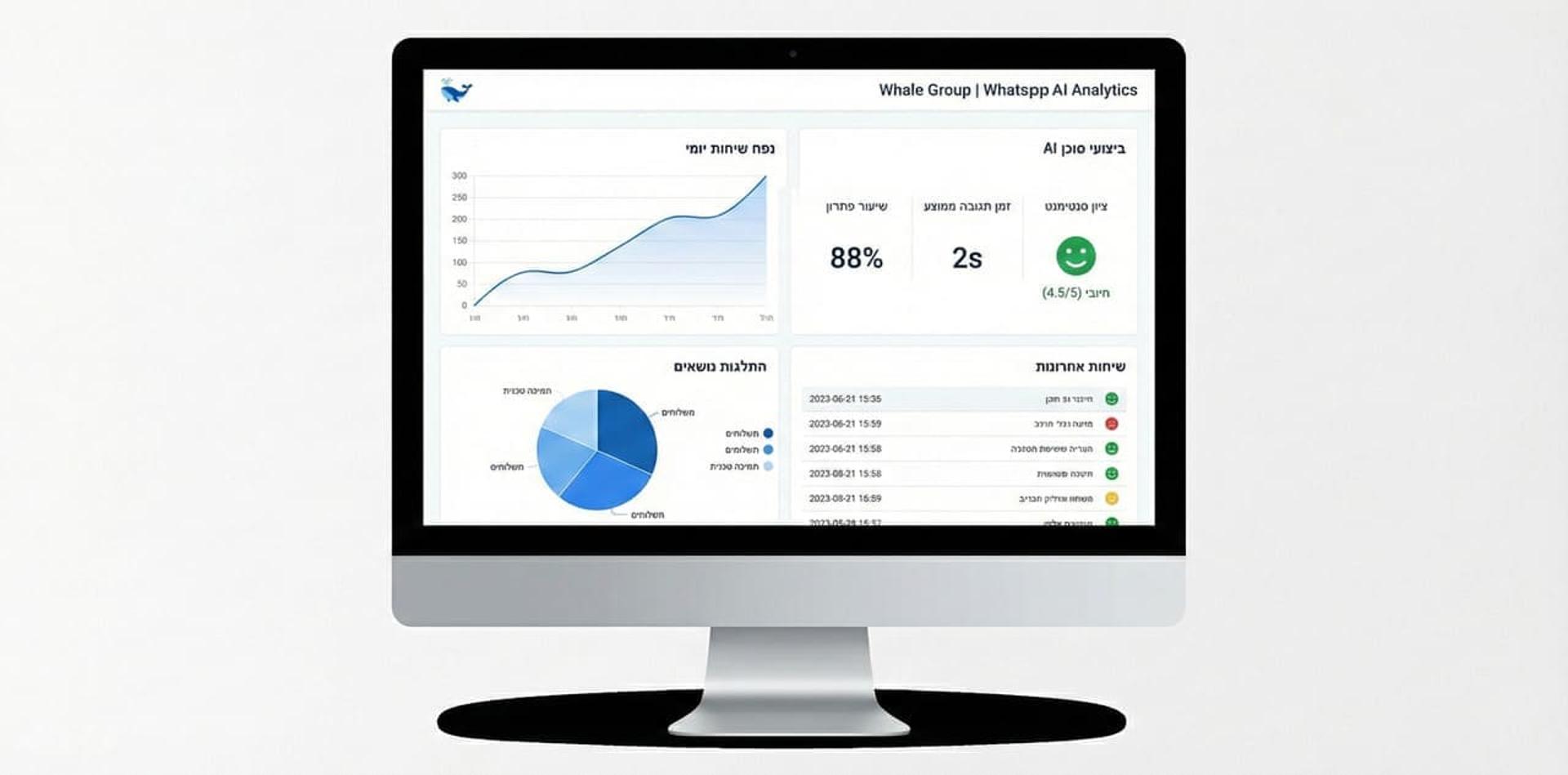דשבורד שירות לקוחות וואטסאפ עם סטטיסטיקות וניתוח שיחות