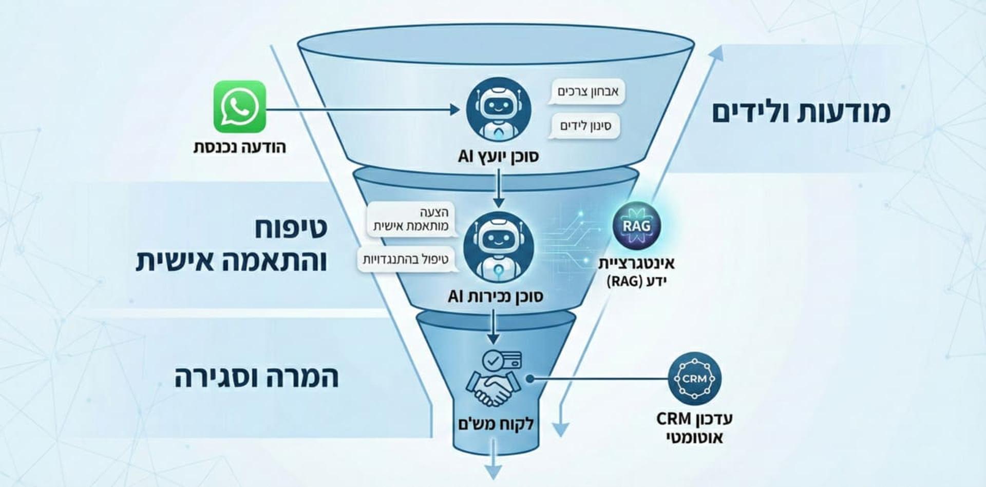 משפך שיווקי בוואצאפ עם סוכני AI בכל שלב המרה